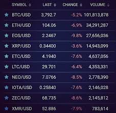 Cryptocurrencies Exchange Bitfinex Currency Price Btc