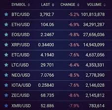 Cryptocurrencies Exchange Bitfinex Currency Price Btc