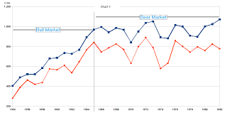 Dow Jones Bull And Bear Markets