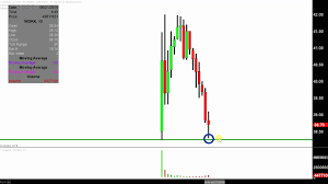 slack technologies inc work stock chart technical analysis for 06 20 2019