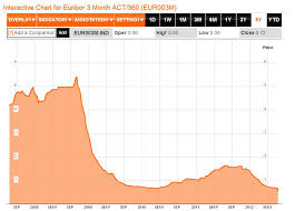 Ecb Rate Cut Affecting Euribor German Bond Yields To Fall