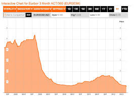 ecb rate cut affecting euribor german bond yields to fall