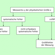 Bekannte systematische abweichungenkönnen durch berichtigung ausgeschlossen werden. Fehlerbetrachtungen In Physik Schulerlexikon Lernhelfer