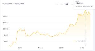 Learn about btc value, bitcoin cryptocurrency, crypto trading, and more. Gia Bitcoin Láº§n Ä'áº§u VÆ°á»£t 10 000 Usd Tá»« Thang 6
