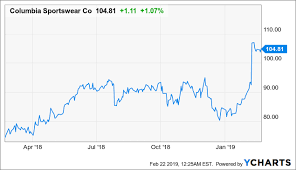 Columbia Sportswear Growth Momentum Drives The Company