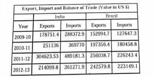 There are three different types of balance: I What Is Balance Of Trade Ii Tell The Types Of Balance Of Trades Iii In Which Country Export Brainly In