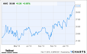 Amc Entertainment Amc Stock Higher In After Hours Trading