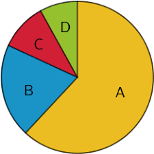 Teilaufgabe 1a Kreisdiagramm Stochastik Teilaufgaben