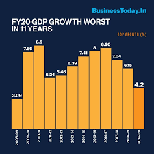 Economic liberalization on the indian subcontinent. India S Q4 Gdp Growth Falls To 3 1 Worst Since 2009 Global Financial Crisis