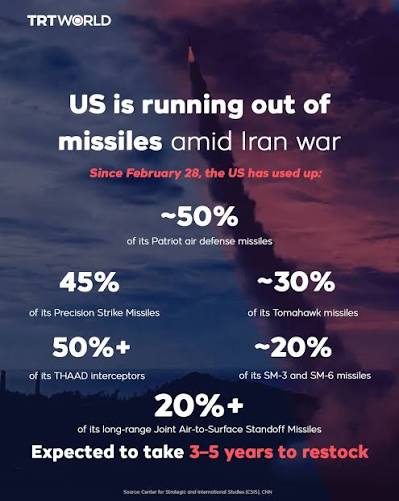 The US military has “significantly depleted” its stockpile of key missiles  after seven weeks of war on Iran and could face shortages if another war  erupts in the coming years, CNN reported