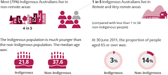 Australia S Welfare 2017 In Brief Indigenous Australians Australian Institute Of Health And Welfare