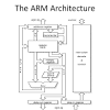 Many arm instructions can include a modified immediate constant, which is flexible, but limited. 1