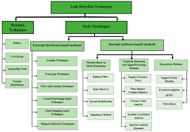 The pump must start against if pressure does not build in the line properly, then the mechanical line leak detector trips and line leak detectors are designed to work reliably with motor fuel dispensing operations where dispensers. Sensors Free Full Text A Distributed Computing Solution Based On Distributed Kalman Filter For Leak Detection In Wsn Based Water Pipeline Monitoring Html