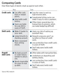 the new card on campus prepaid debit wsj