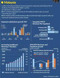Speaking earlier in 2020, globaldata's healthcare analyst pooja srivastava said: Healthcare Outlook Trends Malaysia Healthcare
