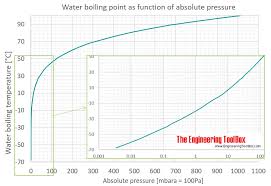 Water Boiling Points At Vacuum Pressure