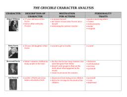 The Crucible Character Conflict Chart Act 1 Best Image Home In 2020 Write My Paper Reading Literature Crucible