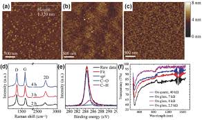 Single chip metal detector circuit. Controllable Synthesis Of Graphene By Plasma Enhanced Chemical Vapor Deposition And Its Related Applications Li 2016 Advanced Science Wiley Online Library