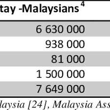 Dalam rancangan malaysia ke 7, pihak giatmara mencadangkan supaya. Pdf A Qualitative Study Of Kuala Lumpur S Tourism Practices And Representations Towards A New Tourism In A Global Creative City