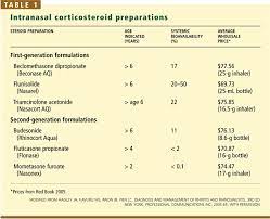 One Minute Consult How Long Can My Patient Use Intranasal Steroid Sprays