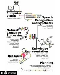 Here A Diagram Explaining The Core Domains Under Artific Machine Learning Artificial Intelligence Artificial Intelligence Algorithms Artificial Intelligence