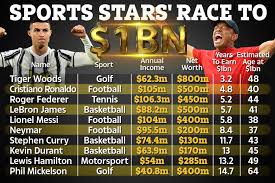 Reanne evans mbe is an english snooker player and the reigning world women's snooker champion. Top Ten Athletes On Course To Become Billionaires Including Tiger Woods Staggering 575m Net Worth Followed By Ronaldo Uk News Agency