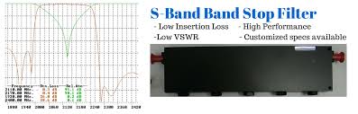 S-Band Bandstop Filter | 2-4 GHz Cavity Band Reject Filter ...