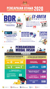 Jika anda masih mengangur dan mahu memiliki pengalaman, warganegara malaysia berasal dari sabah yang berkelayakan adalah dipelawa untuk menyertai skim sangkutan dan latihan (ssl) bagi graduan siswazah dan diploma yang belum mendapat pekerjaan seperti berikut. Portal Rasmi Jabatan Perkhidmatan Awam Jpa Infografik