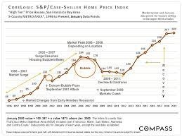 Will the housing market crash happen in 2020? 30 Years Of Bay Area Real Estate Cycles Compass Compass