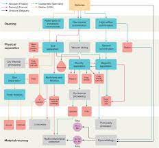The shipping or disposal of lithium ion batteries, defective or intact, is subject to strict safety regulations. Recycling Lithium Ion Batteries From Electric Vehicles Nature
