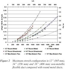 In the main zone i have 4 x 10 supply outlets. Gale Academic Onefile Document Pressure Losses In 12 14 And 16 Non Metallic Flexible Ducts With Compression And Sag