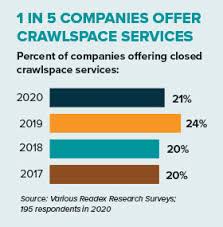Make your crawlspace a healthy place! State Of The Closed Crawlspace Market Crawlspace Services Continue To Grow Pct Pest Control Technology