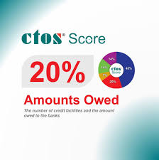 Jun 28, 2021 · a ctos personal credit report contains detailed information about a person's debt, account histories for credit cards and loans such as payment history, including any late payments, credit limits or loan amounts, account balances and credit inquiries. Ctos Your Credit Score Shows Whether You Have A History Facebook