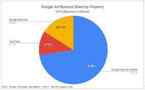 About half of quarters saw yoy declines in eps, three of those more than 20%. 5 Takeaways For Marketers From Google S Q4 2019 Earnings