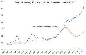 Here are the latest housing market predictions for 2021 & 2022.it has been roughly one year when the pandemic put the housing market on hold for several months last spring. Forget About The United States The Real Housing Bubble Is In Canada Seeking Alpha