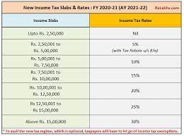 As per the budget 2020, under the new regime, the taxpayer has an option to choose either a new regime or stay in the old regime. New Income Tax Slab Rates Vs Old Rates Which One Is Better