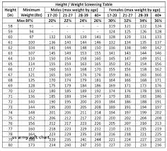 22 Prototypic Height And Weight Chart For Us Army