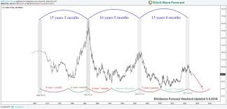 The Ongoing Multi Year Descent Of The U S Dollar