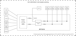Next step up since the processor is getting old in 2021. The Age Old Question Hap Ac2 Vs Hex S Which Is Better Mikrotik