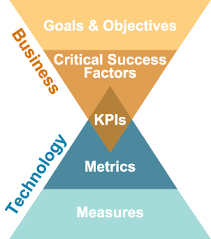 Google Analytics Kpi Business Key Performance Indicators Business Leadership