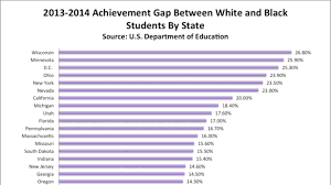 Chart Of The Day Another Look At Achievement Gaps Maciver