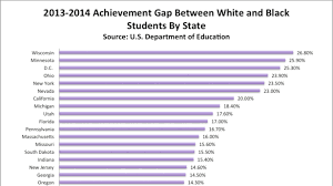 chart of the day another look at achievement gaps maciver