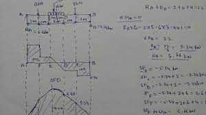 .problem becomes little difficult to solve properly but the concept i have used to solve this problem that is just really awesome, because i knew how students face problems to solve sfd and bmd. Sfd And Bmd For Simply Supported Beam Udl And Point Load Youtube
