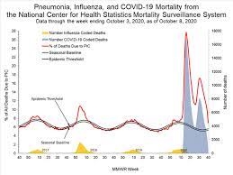 Maybe you would like to learn more about one of these? Fluview Summary Ending On October 3 2020 Cdc