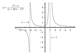 Play games & win awards. How Do You Find The Vertical Asymptotes Of A Function Magoosh Blog High School