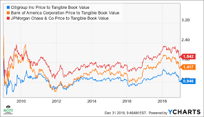 Bullish Momentum Moving Into Citigroups Stock Citigroup