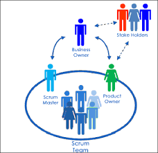Traditional Project Management Methods Demand Many Different Roles Like That Of Product Manager Team Leader Etc All Such Roles Are N Agile Scrum Scrum Agile