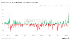 What can push bitcoin price in 2019? Crypto Exchanges See Most Bitcoin Inflows Since March 2020 Coindesk