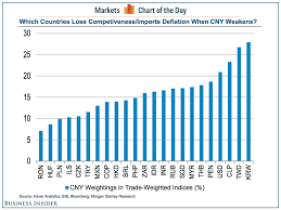 biggest curency losers from chinas yuan devaluation