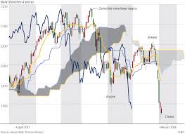 chart of the day shenzhen a shares slump south china